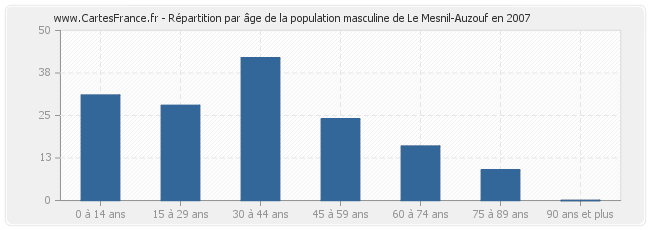 Répartition par âge de la population masculine de Le Mesnil-Auzouf en 2007